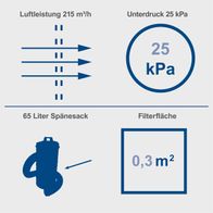 Die Absauganlage DC100 von Scheppach bietet eine Luftleistung von 215 m³/h, einen Unterdruck von 25 kPa, einen 65-Liter-Spänesack und eine Filterfläche von 0,3 m².