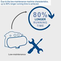 The Scheppach HC06 Air Compressor features low-maintenance characteristics, achieving up to 80% longer running time.
