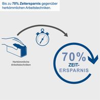 Bis zu 70% Zeitersparnis gegenüber herkömmlichen Arbeitstechniken. Die Lackfräse LFR720 von Scheppach bietet eine stufenlose Einstellung der Frästiefe von 0-0,3mm und verfügt über eine Softgrip-Oberfläche sowie 4 Wendemesser.