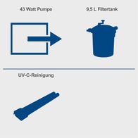 Das Teichdruckfilter Set PFS8000 von Scheppach umfasst eine 43 Watt Pumpe, einen 9,5 Liter Filtertank und eine UV-C-Reinigung.