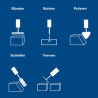 Illustration der fünf grundlegenden Bearbeitungsmethoden: Bürsten, Bohren, Schleifen, Polieren und Trennen