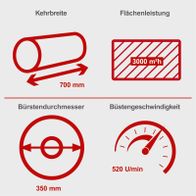 Technische Daten: Kehrbreite, Flächenleistung, Bürstdurchmesser und Bürstengeschwindigkeit einer Scheppach Kehrmaschine