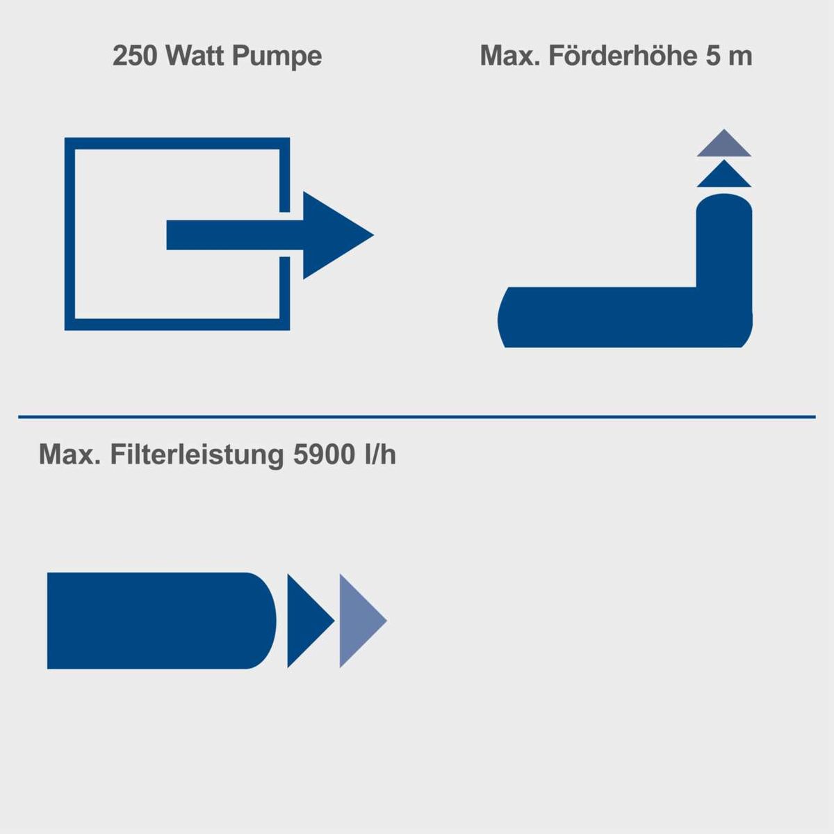 Die Poolfilter Sandfilter Anlage PSFA15 von Scheppach hat eine 250 Watt starke Pumpe, eine maximale Förderhöhe von 5 Metern und eine maximale Filterleistung von 5900 Litern pro Stunde.
