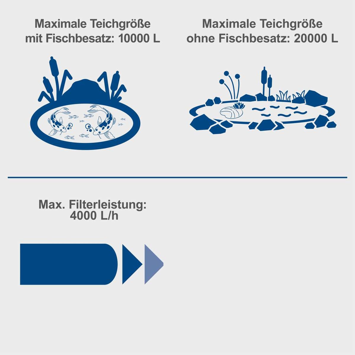 Maximale Teichgröße mit Fischbesatz: 10.000 Liter. Maximale Teichgröße ohne Fischbesatz: 20.000 Liter. Max. Filterleistung: 4.000 Liter pro Stunde.