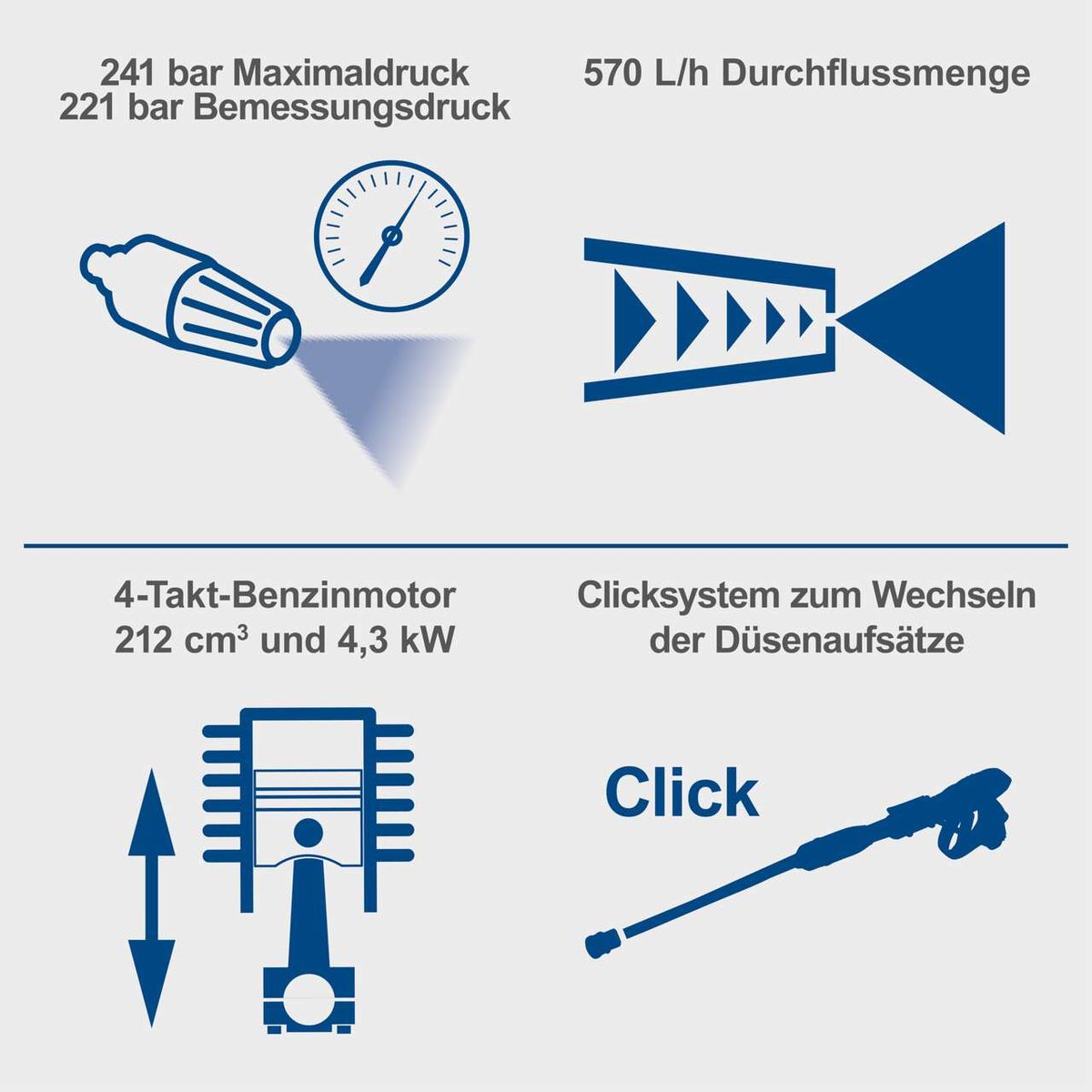 Technische Daten: Hochdruckreiniger mit maximal 241 bar und 221 bar Bemessungsdruck, Durchflussmenge 570 Liter/h; 4-Takt-Benzinmotor 212 cm³ und 4,3 kW; Click-System für Düsenwechsel