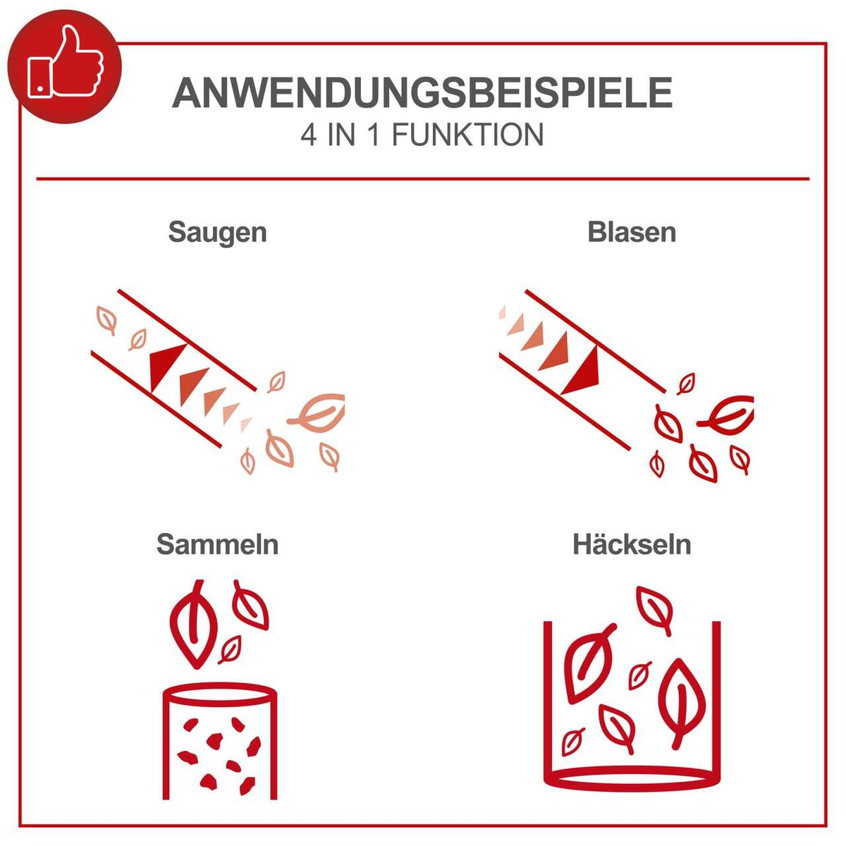 Illustration der vier Funktionen des Laubsaugers und Bläsers: Saugen, Blasen, Sammeln, Häckseln