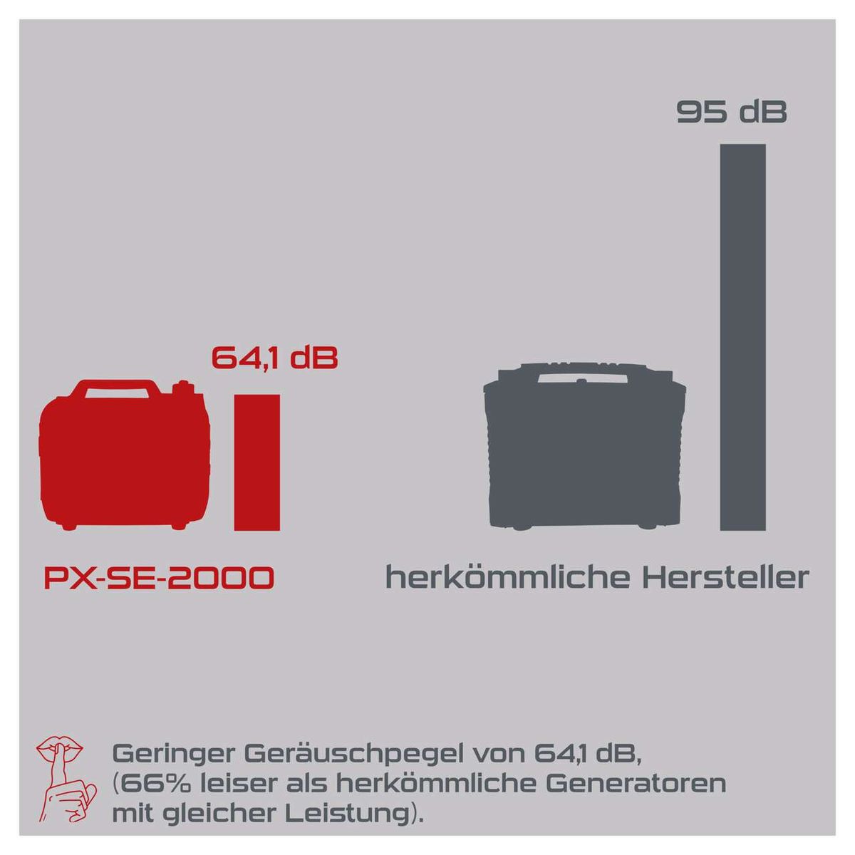 Der Inverter Stromerzeuger PX-SE-2000 hat einen Geräuschpegel von 64,1 dB und ist damit 66% leiser als herkömmliche Generatoren mit gleicher Leistung.