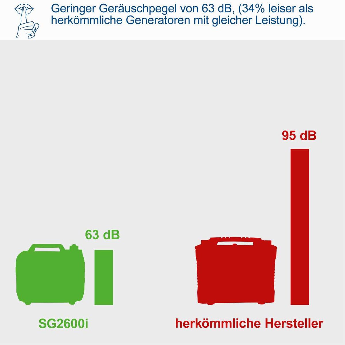 Der Scheppach SG2600i Generator hat einen Geräuschpegel von 63 dB, was 34 % leiser ist als herkömmliche Generatoren mit gleicher Leistung, die 95 dB erzeugen.
