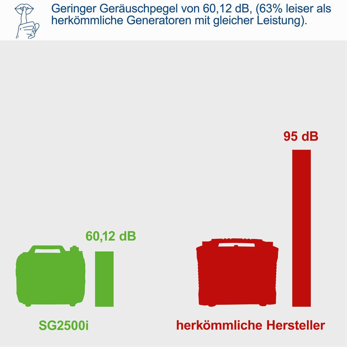 Geräuschpegelvergleich zwischen Scheppach SG2500i und herkömmlichen Generatoren, wobei der SG2500i 60,12 dB emittiert und 63 % leiser ist als Standardmodelle.
