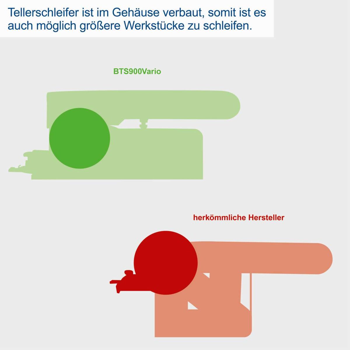 Der Tellerschleifer ist im Gehäuse verbaut, wodurch auch größere Werkstücke geschliffen werden können. Der BTS900Vario ermöglicht präzises Schleifen mit einem Durchmesser von 150 mm.