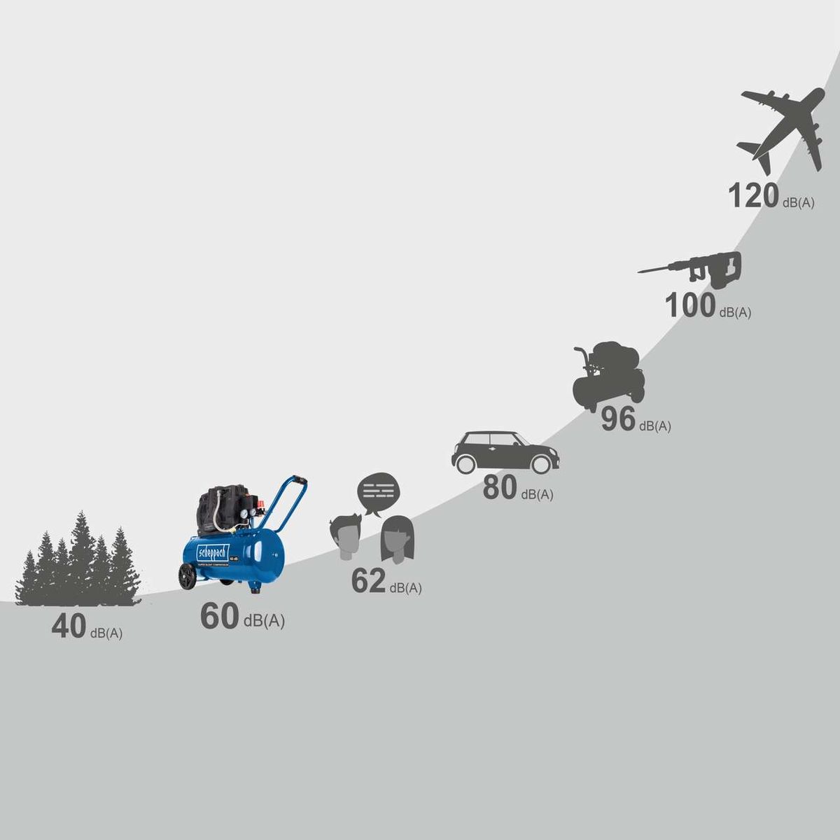 Der Scheppach HC51Si Super Silent Kompressor hat einen Geräuschpegel von 60 dB(A). Zum Vergleich: Ein Flugzeug hat 120 dB(A), ein Presslufthammer 100 dB(A), ein Rasenmäher 96 dB(A), ein Auto 80 dB(A), eine Unterhaltung 62 dB(A) und Wald 40 dB(A).