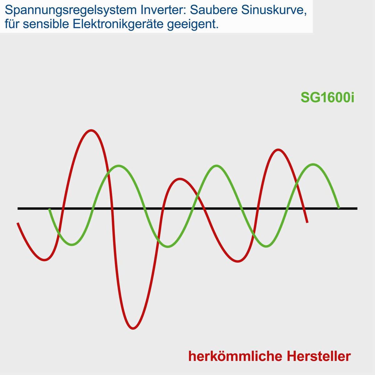 Spannungsregelsystem Inverter mit sauberer Sinuskurve, ideal für sensible Elektronikgeräte. Modell SG1600i von Scheppach.