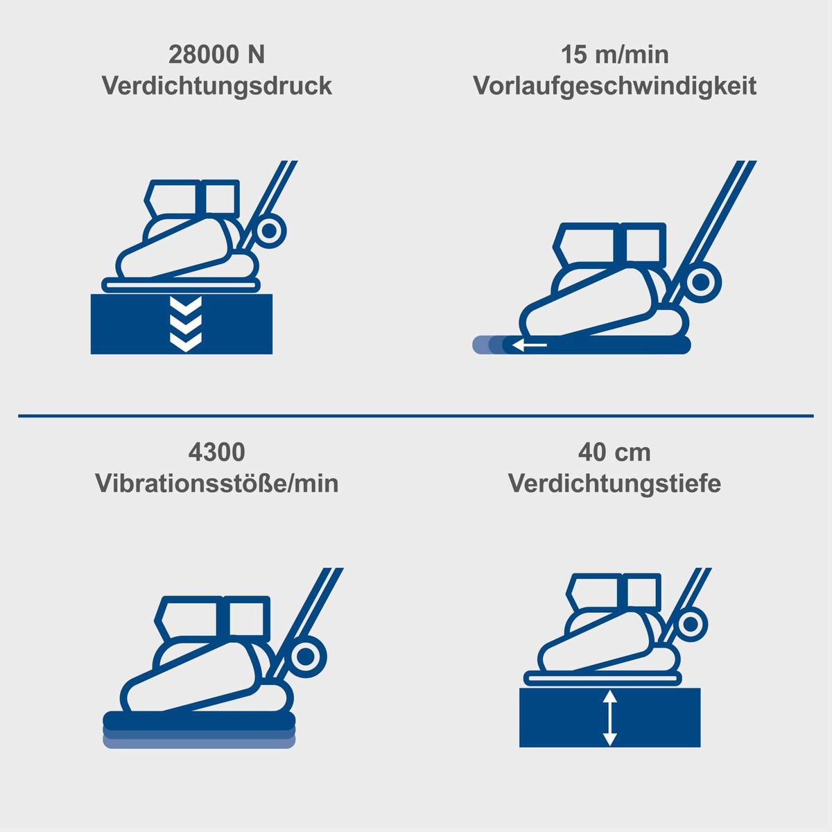 Technische Spezifikationen der Rüttelplatte mit Verdichtungsdruck, Vorlaufgeschwindigkeit, Vibrationsstößen und Verdichtungstiefe