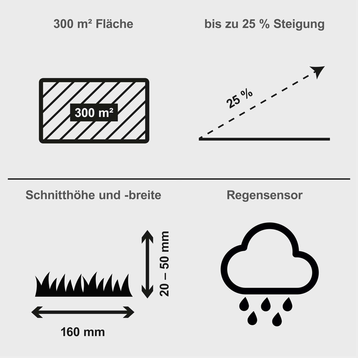 Der Scheppach Mähroboter RRMA300 hat eine Flächenleistung von 300 m², eine Schnittbreite von 160 mm, eine Schnitthöhe von 20-50 mm und einen Regensensor. Er kann bis zu 25 % Steigung bewältigen.