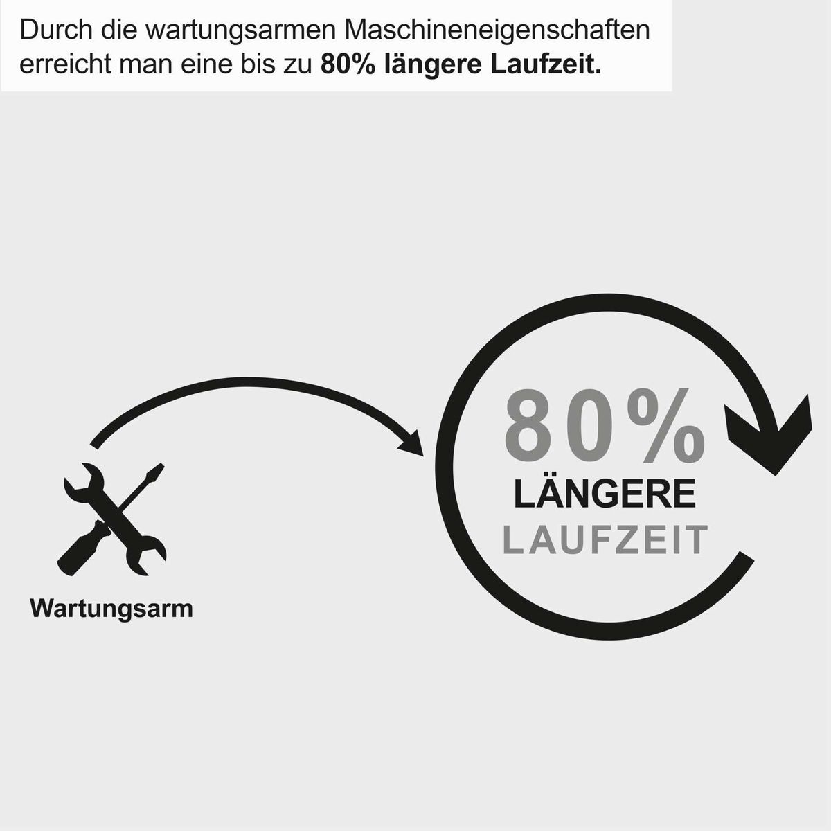 Wartungsarme Maschinen verlängern Laufzeit bis zu 80% durch regelmäßige Wartung