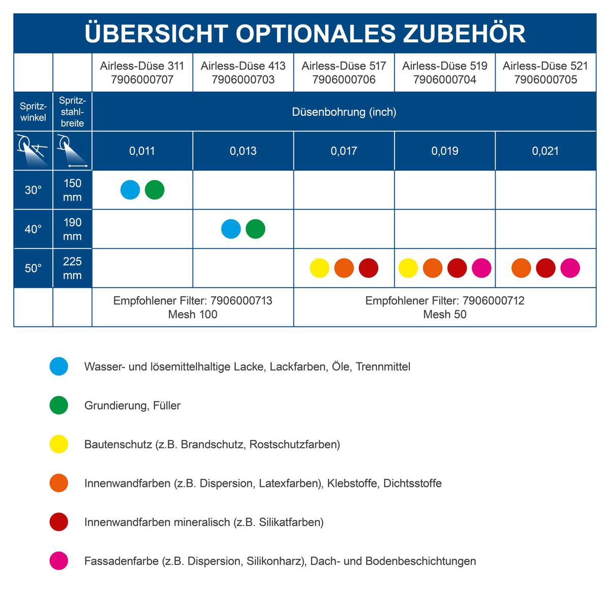 Übersicht der passenden Airless-Düsenbohrungen für verschiedene Spritzwinkel und Materialtypen für Scheppach-Zubehör