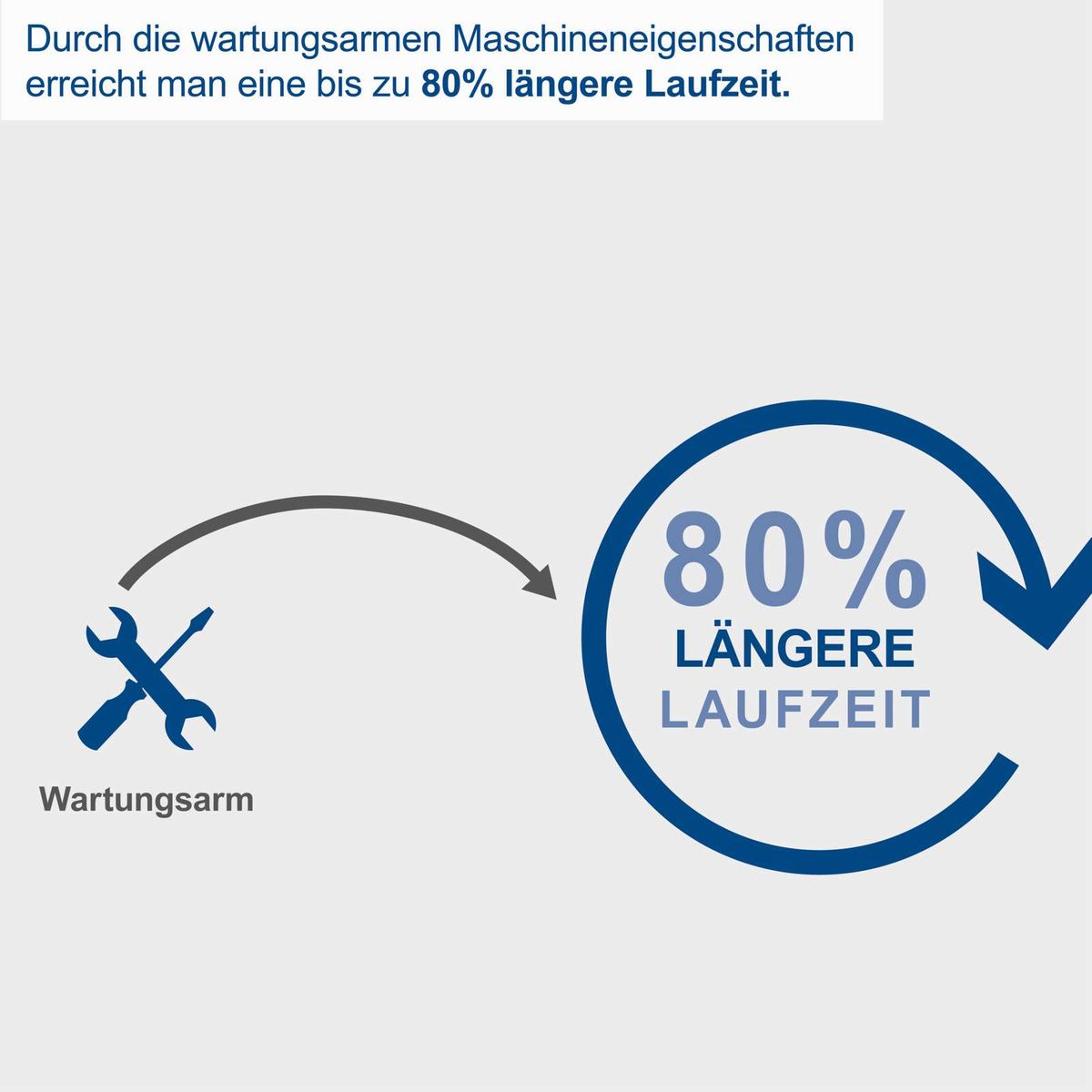 Wartungsarme Maschinen verlängern Laufzeit bis zu 80% durch optimierte Eigenschaften
