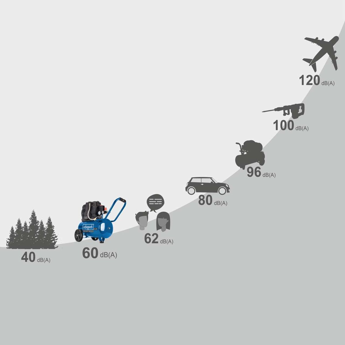 Der Scheppach HC25Si Silent Kompressor hat einen Geräuschpegel von 60 dB(A). Zum Vergleich: Ein Flugzeug hat 120 dB(A), ein Presslufthammer 100 dB(A), ein Rasenmäher 96 dB(A), ein Auto 80 dB(A), eine Unterhaltung 62 dB(A) und Wald 40 dB(A).