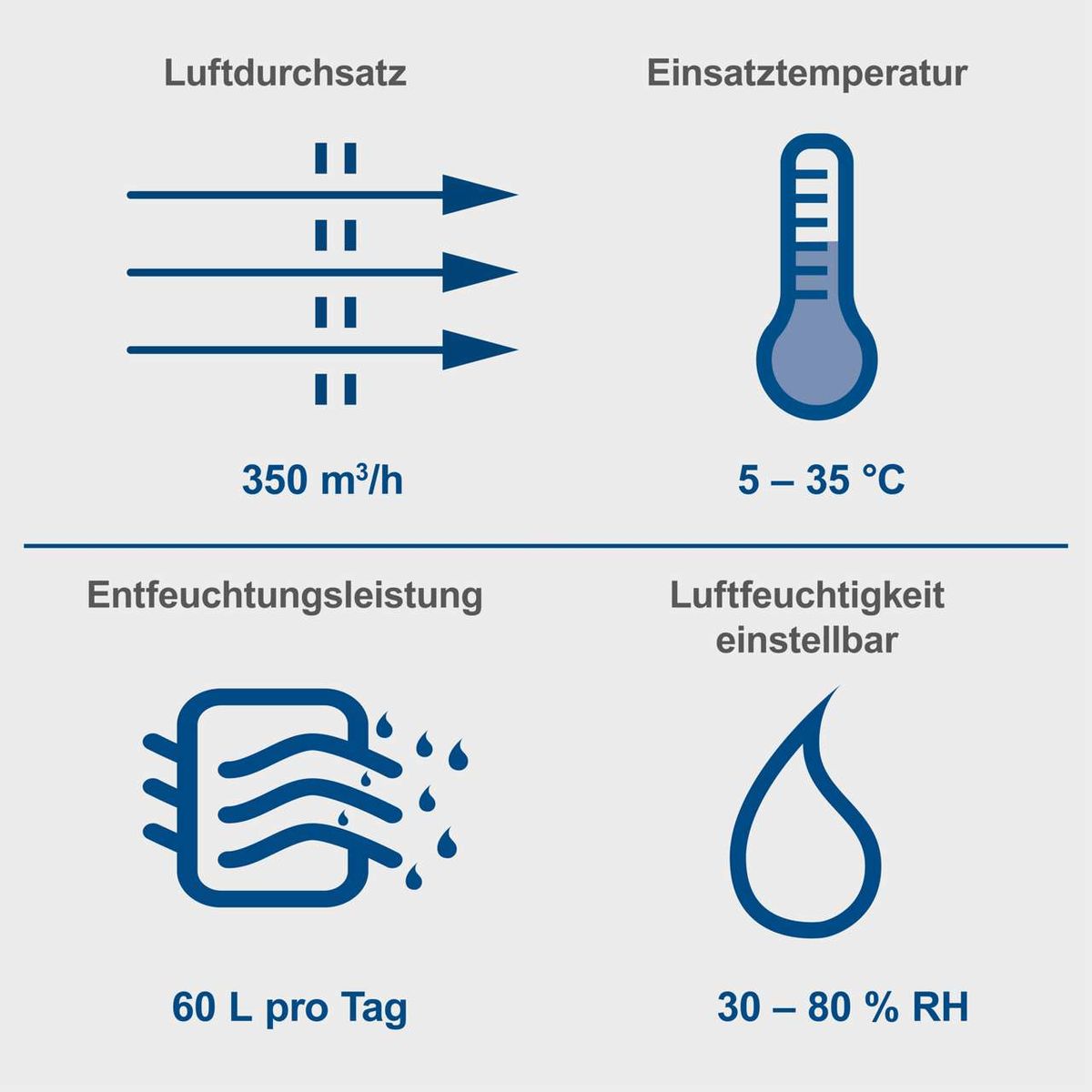Der Bautrockner BTR6500 hat einen Luftdurchsatz von 350 m³/h und eine Betriebstemperatur von 5 – 35 °C. Die Entfeuchtungsleistung beträgt 60 Liter pro Tag und die Luftfeuchtigkeit ist einstellbar zwischen 30 – 80 % RH.