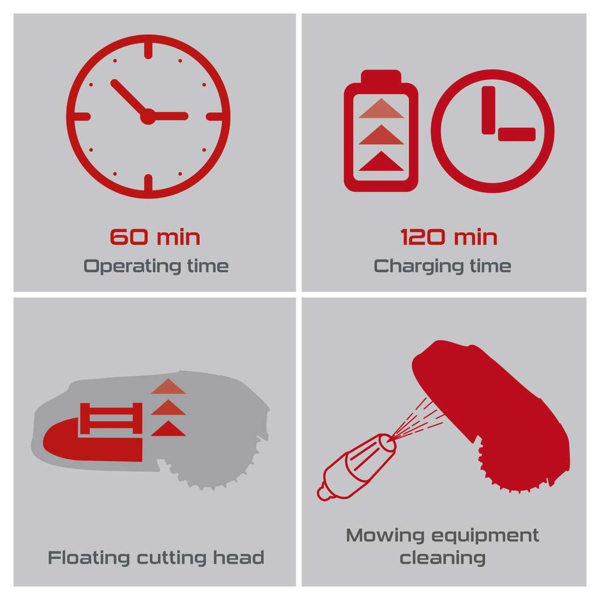 The Scheppach robot mower PX-RRM-600Wi Practixx features 60 minutes of operating time, 120 minutes of charging time, a floating cutting head, and a cleaning function for the mowing equipment.