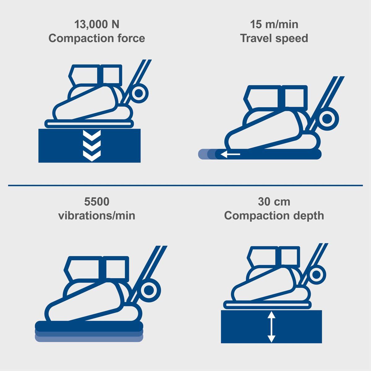 The Scheppach HP2300S Wacker Plate Compactor features a compaction force of 13,000 N, a compaction depth of 35 cm, 5,500 vibrations per minute, and a travel speed of 15 m/min.