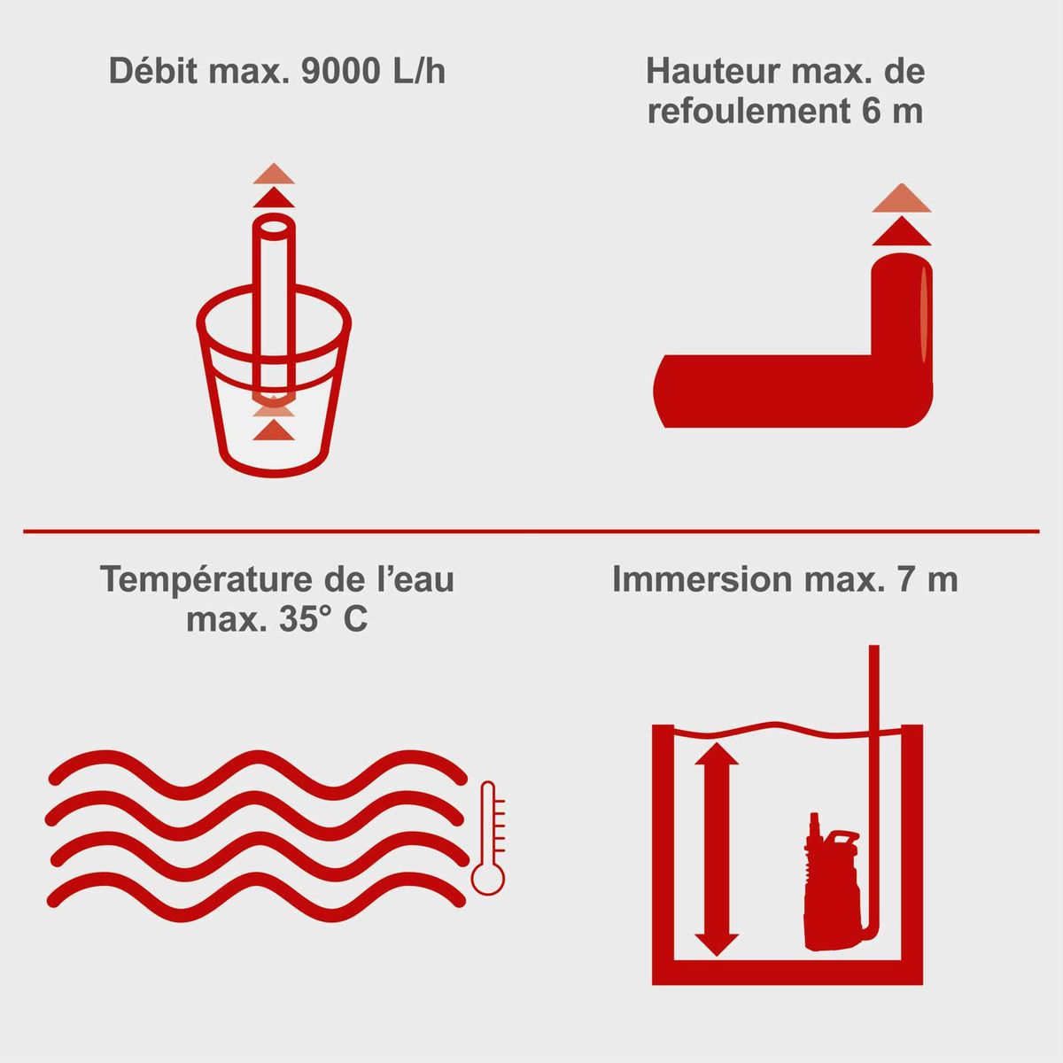 The Scheppach waste water combination pump DWP400 has a maximum flow rate of 9000 litres per hour, a maximum immersion depth of 7 meters, a maximum water temperature of 35°C and a maximum head of 6 meters.