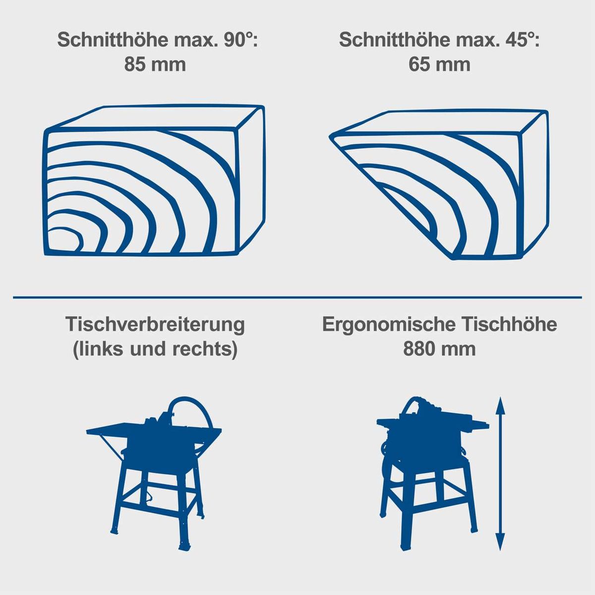 Werkzeugmerkmale für Tischkreissäge: Maximale Schnitthöhe bei 90° (85 mm) und 45° (65 mm), ergonomische Tischhöhe (880 mm), Tischbreite für beide Seiten