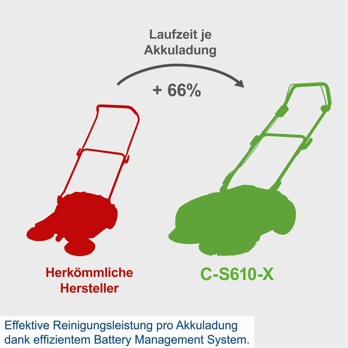 Die Akku-Kehrmaschine C-S610-X von Scheppach bietet eine 66% längere Laufzeit pro Akkuladung dank effizientem Battery Management System. Effektive Reinigungsleistung pro Akkuladung.