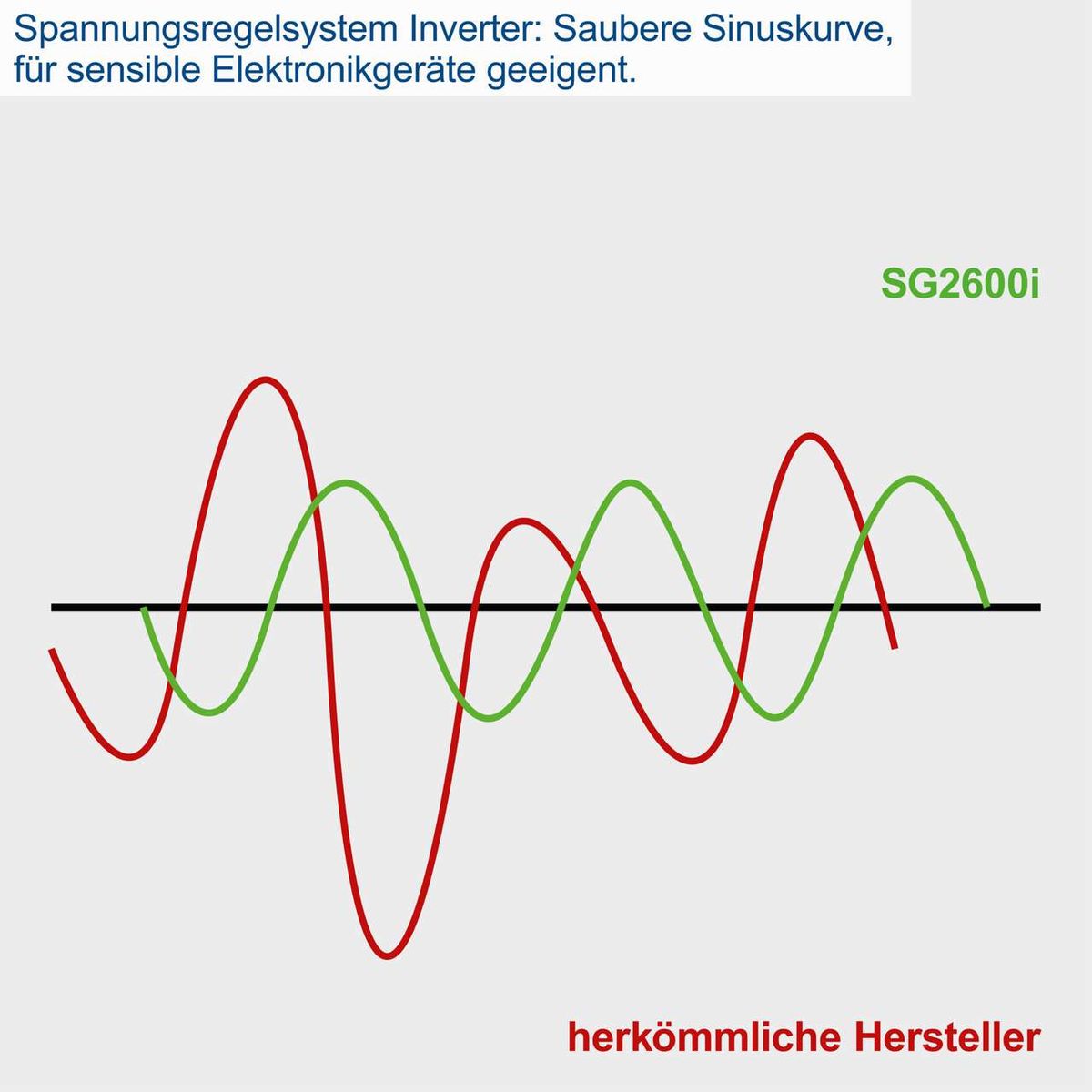 Spannungsregelsystem Inverter mit sauberer Sinuskurve, ideal für sensible Elektronikgeräte. Modell SG2600i von Scheppach.