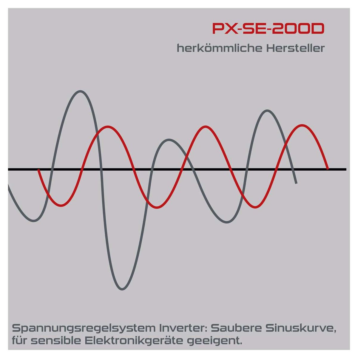 Der Inverter Stromerzeuger PX-SE-2000 bietet eine saubere Sinuskurve, ideal für empfindliche Elektronikgeräte. Herkömmliche Hersteller zeigen eine unregelmäßige Kurve im Vergleich zur stabilen Kurve des PX-SE-2000.