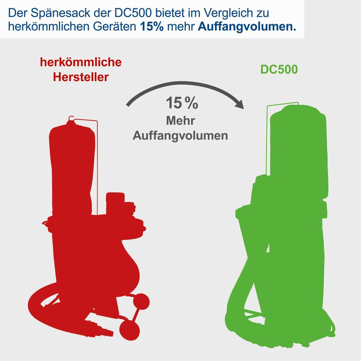 Der Spänesack der DC500 bietet im Vergleich zu herkömmlichen Geräten 15% mehr Auffangvolumen. Die Abbildung zeigt den Spänesack der DC500 (grün) im Vergleich zu einem herkömmlichen Spänesack (rot).