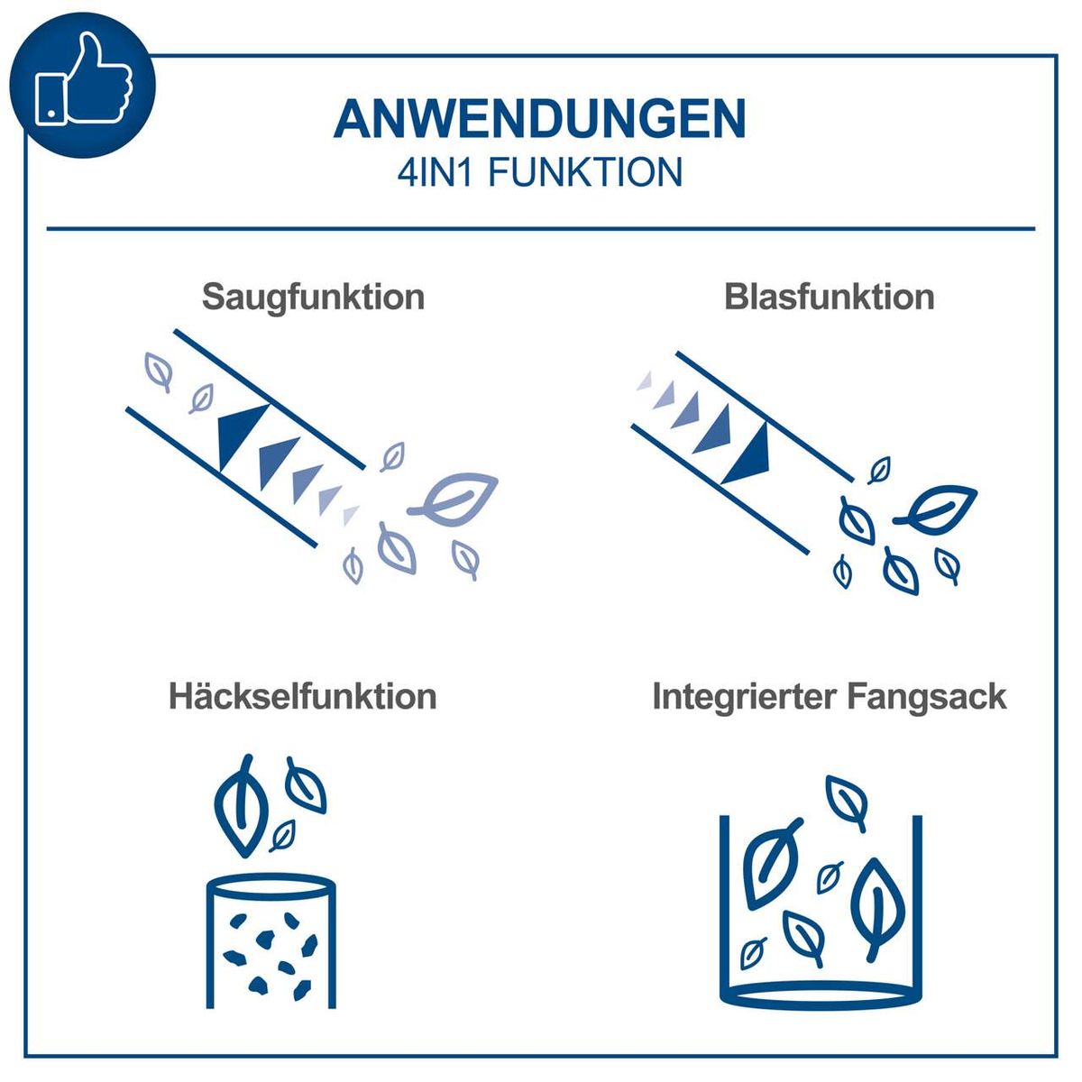Vierfunktions-Infografik für Akku-Laubsauger/-bläser mit Saug-, Blas-, Hack- und integriertem Fangbeutel-Funktion