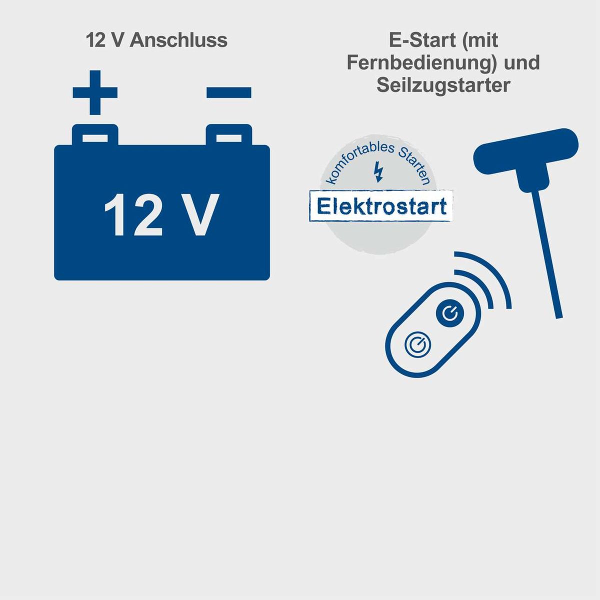 Inverter mit 12-V-Anschluss und E-Start-Funktionen (Fernbedienung, Seilzugstarter) für komfortables Elektrostarten
