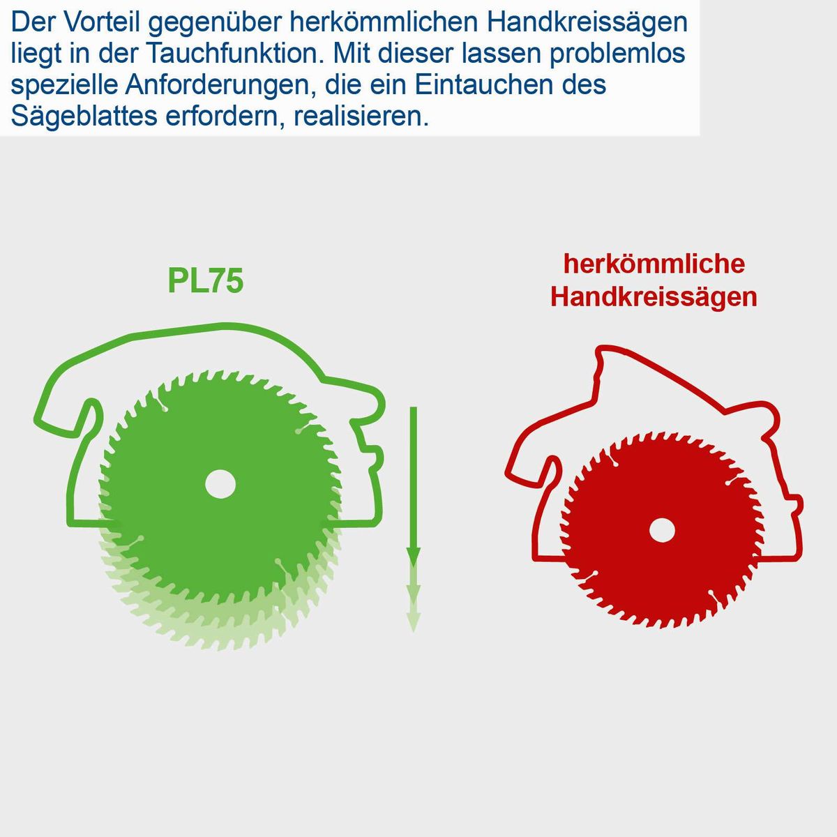 Die Vorteile gegenüber herkömmlichen Handkreissägen liegt in der Tauchfunktion. Mit dieser lassen sich problemlos spezielle Anforderungen, die ein Eintauchen des Sägeblattes erfordern, realisieren.