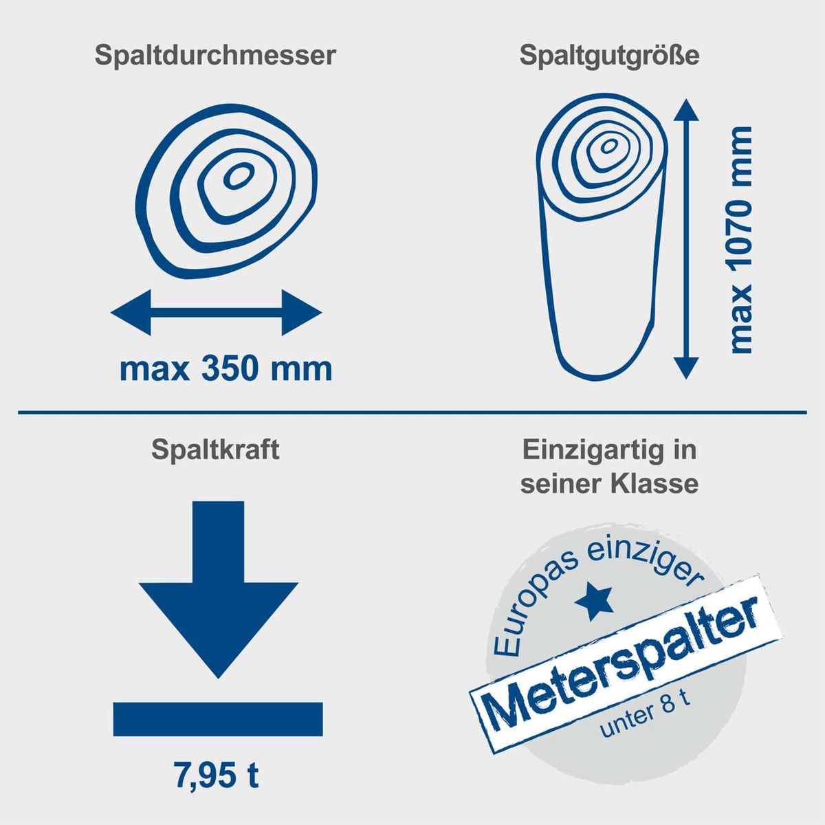 Der Holzspalter hat eine Spaltkraft von 7,95 Tonnen, eine Spaltgutgröße von max. 1070 mm und einen Spaltdurchmesser von max. 350 mm. Er ist einzigartig in seiner Klasse.
