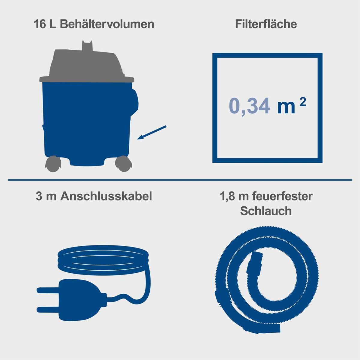Technische Merkmale eines Scheppach-Nass- und Trockensaugers: 16-Liter-Behälter, Filterfläche 0,34 m², 3 m Anschlusskabel, 1,8 m feuerfester Schlauch