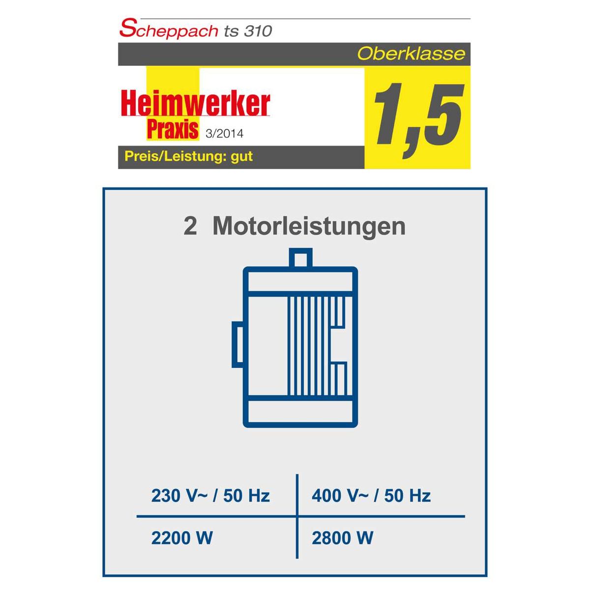 Die Tischkreissäge TS310 von Scheppach bietet zwei Motorleistungen: 2200 Watt bei 230 V und 50 Hz sowie 2800 Watt bei 400 V und 50 Hz. Sie erhielt eine Bewertung von 1,5 in der Kategorie Preis/Leistung.