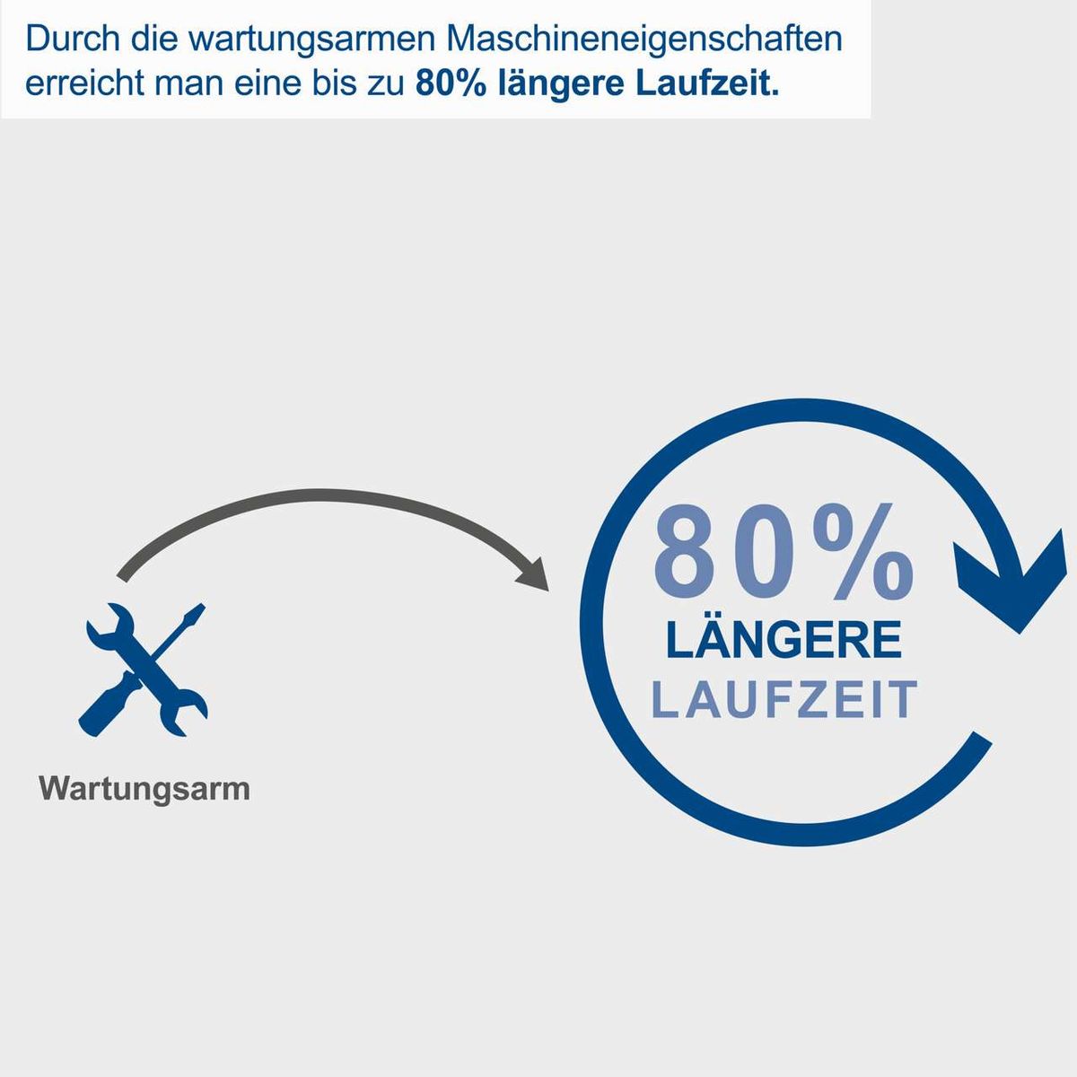 Durch die wartungsarmen Maschineneigenschaften erreicht man eine bis zu 80% längere Laufzeit.
