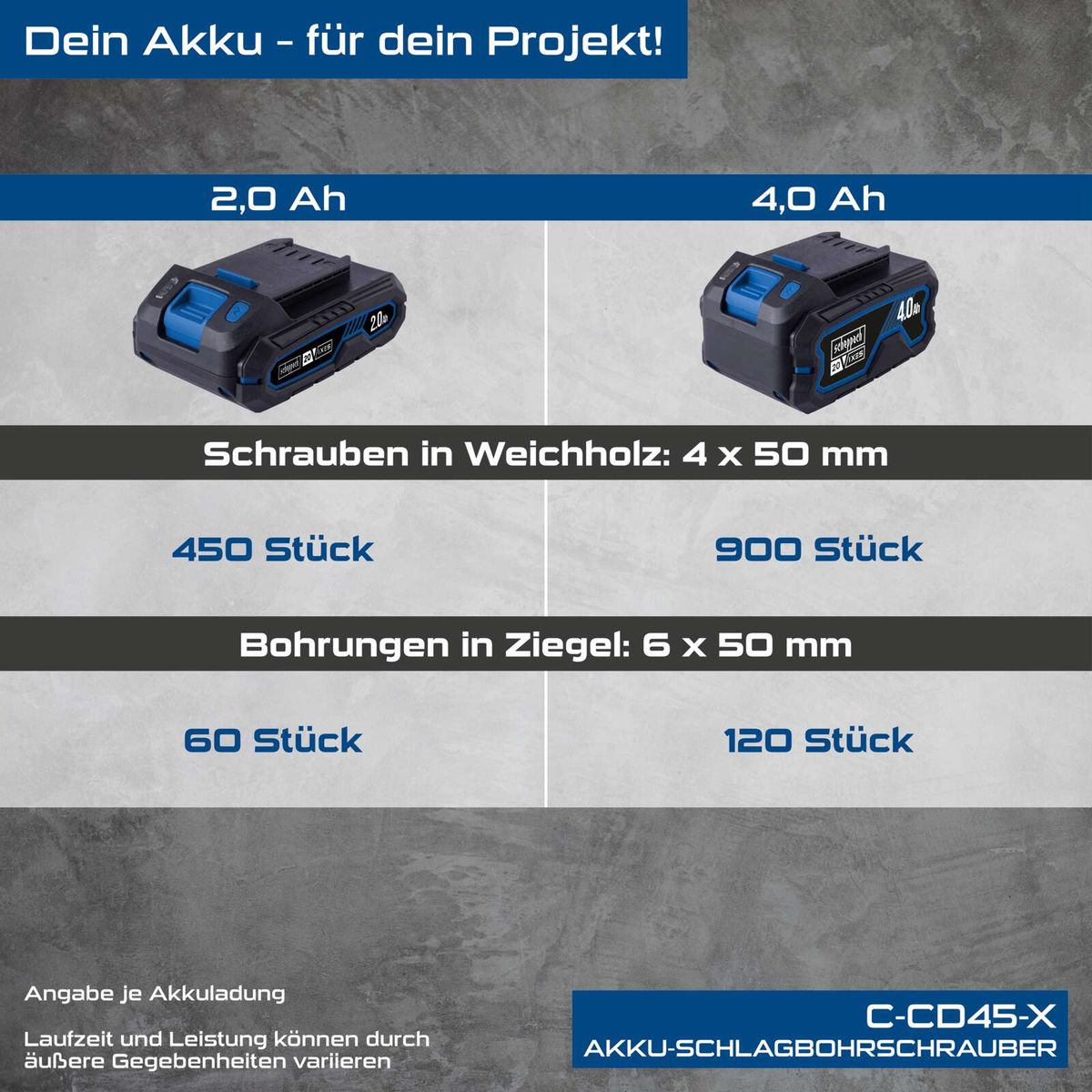 Werkzeug-Keyfacts für Akku-Schlagbohrschrauber C-CD45-X: Batteriekapazitäten und Leistungsdaten für Bohrungen und Schraubarbeiten in Holz und Ziegel