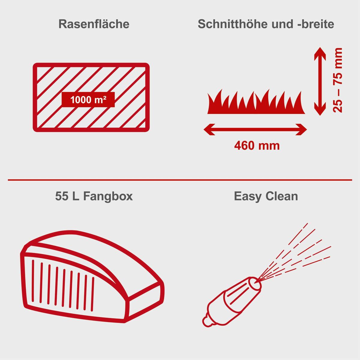 Technische Merkmale für Rasenmäher: 1000 m² Fläche, Schneidbreite 460 mm, Schneithöhe 25–75 mm, 55-Liter-Fangbox mit Einfachreinigungssystem