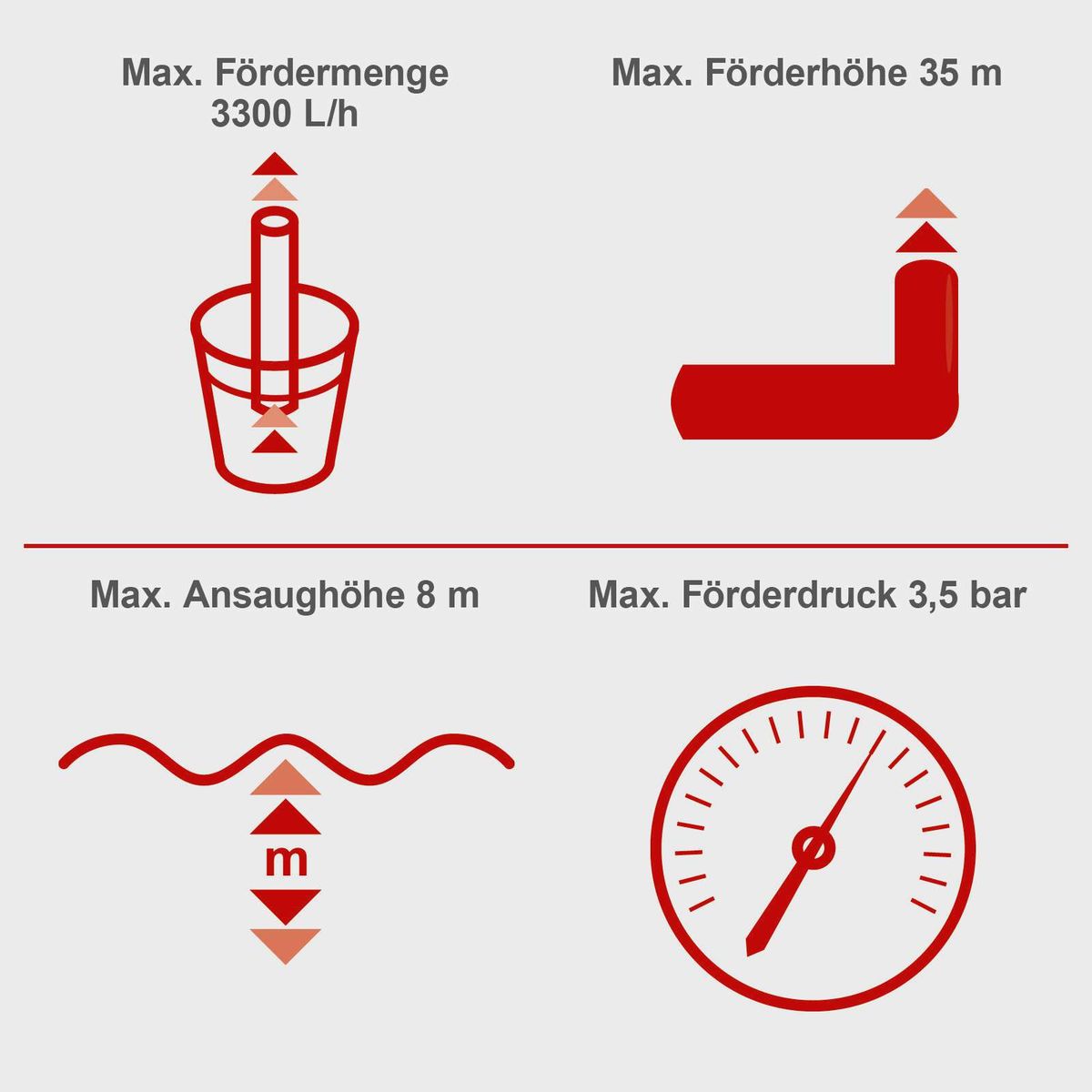 Technische Spezifikationen für Elektro-Gartenpumpe mit Fördermenge, Förderhöhe und Ansaughöhe