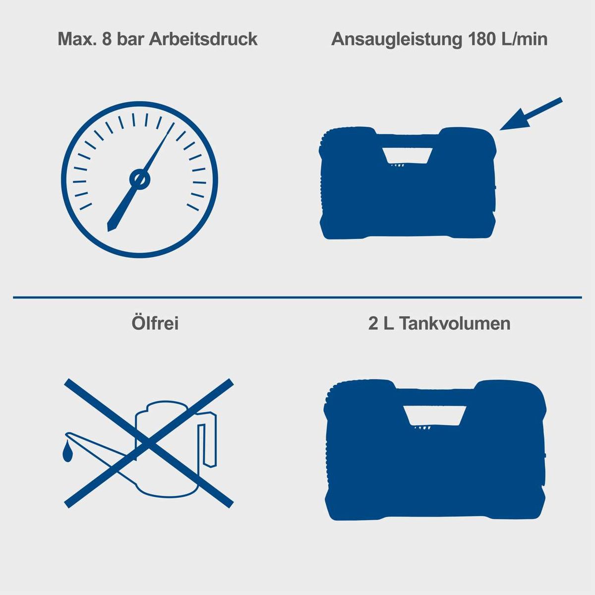 Der Kompressor hat einen maximalen Arbeitsdruck von 8 bar und eine Ansaugleistung von 180 Litern pro Minute. Er ist ölfrei und hat ein Tankvolumen von 2 Litern.