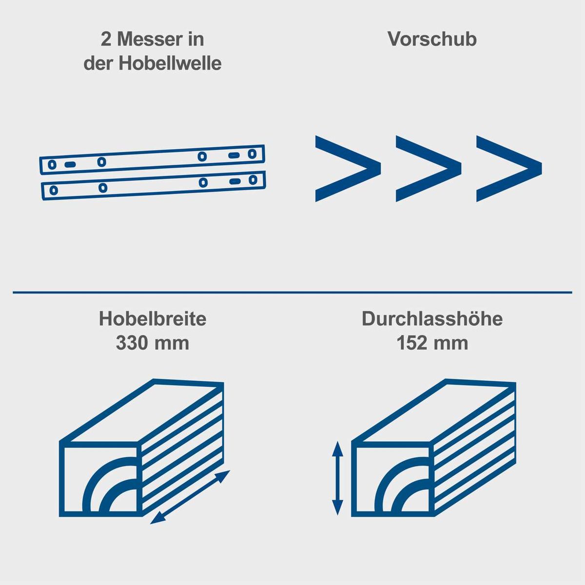 Die Dickenhobelmaschine PLM1800 von Scheppach hat 2 Messer in der Hobellwelle, eine Hobelbreite von 330 mm und eine Durchlasshöhe von 152 mm.