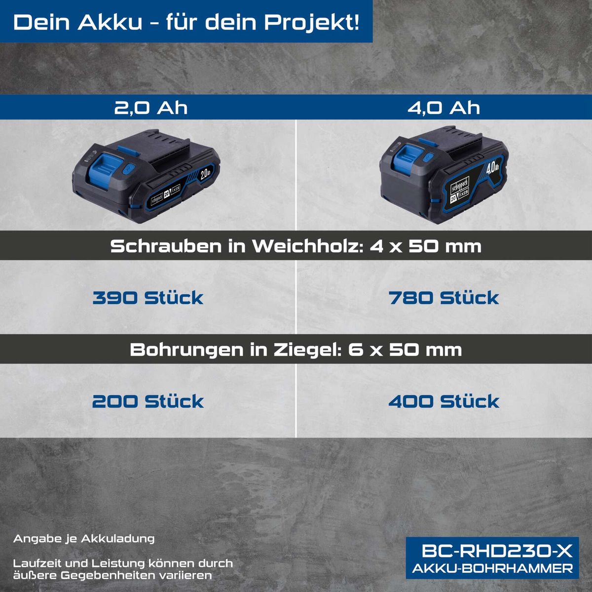 Akku-Bohrhammer BC-RHD230-X mit Leistungsver Barn für 20Ah und 40Ah-Batterien – Vergleich der Bohrungen und Schraubarbeiten in Holz und Ziegel