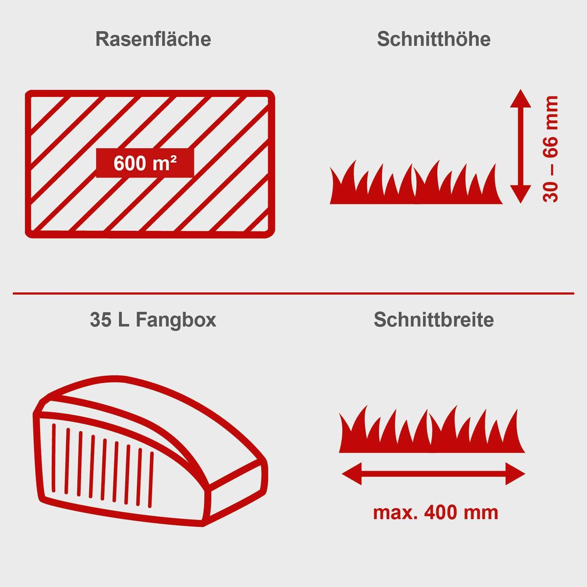 Das Produkt eignet sich für eine Rasenfläche von 600 m². Die Schnitthöhe beträgt 30-66 mm und die Schnittbreite bis zu 400 mm. Es verfügt über eine 35 L Fangbox.