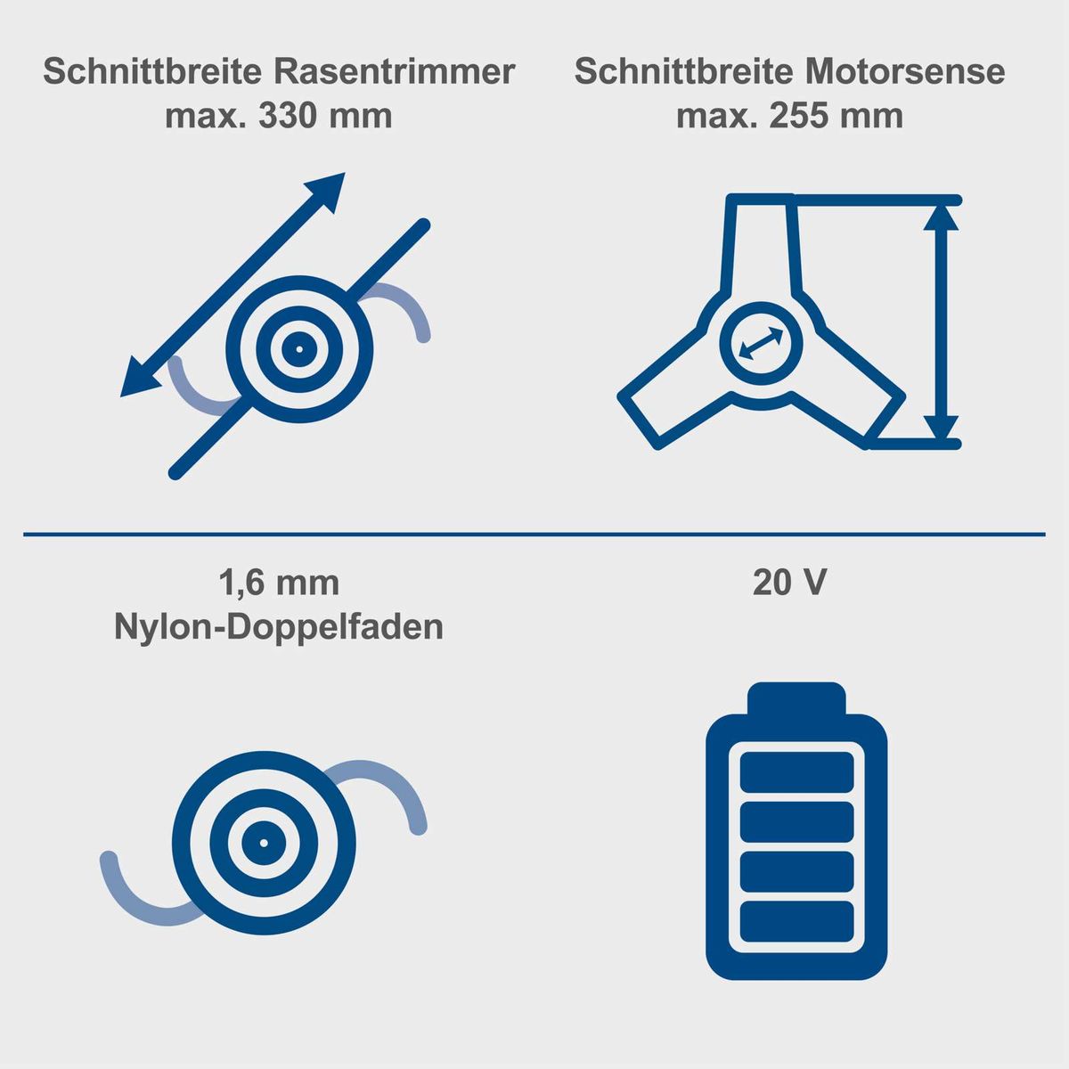 Technische Daten: Akku-Freischneider mit 330 mm und Motorsense mit 255 mm Schnittbreite, Nylon-Doppelfaden 1,6 mm, 20 V Batterie.