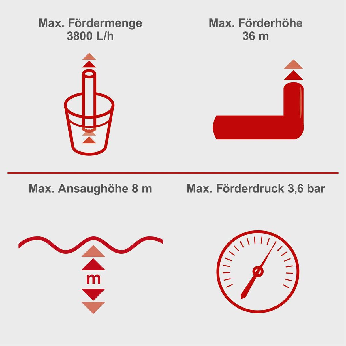 Der Hauswasserautomat GP1100JET LCD von Scheppach hat eine maximale Fördermenge von 3800 Litern pro Stunde, eine maximale Förderhöhe von 36 Metern, eine maximale Ansaughöhe von 8 Metern und einen maximalen Förderdruck von 3,6 bar.