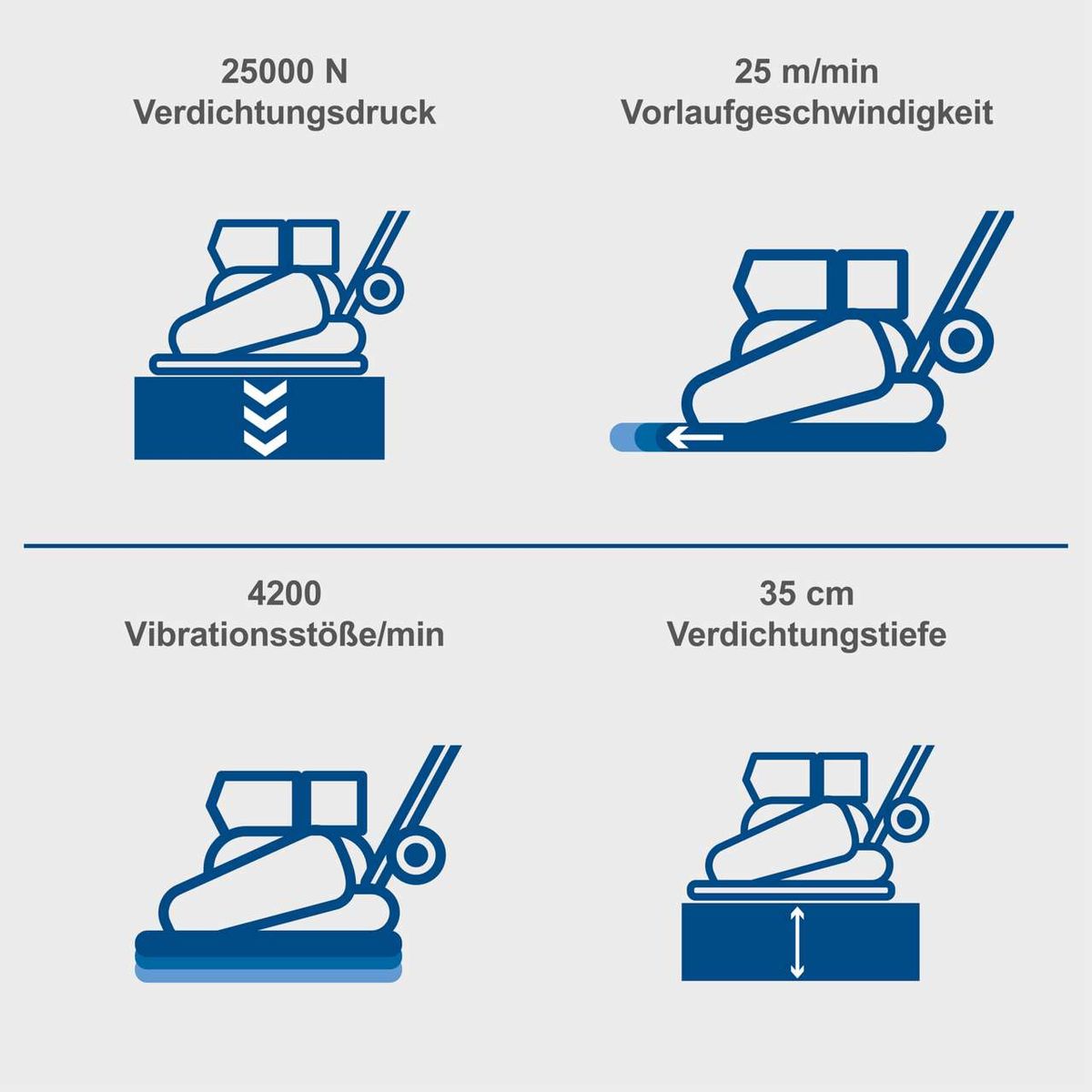 Der Scheppach Rüttelplatte HP2200S bietet 25000 N Verdichtungsdruck, 25 m/min Vorlaufgeschwindigkeit, 4200 Vibrationsstöße/min und 35 cm Verdichtungstiefe.