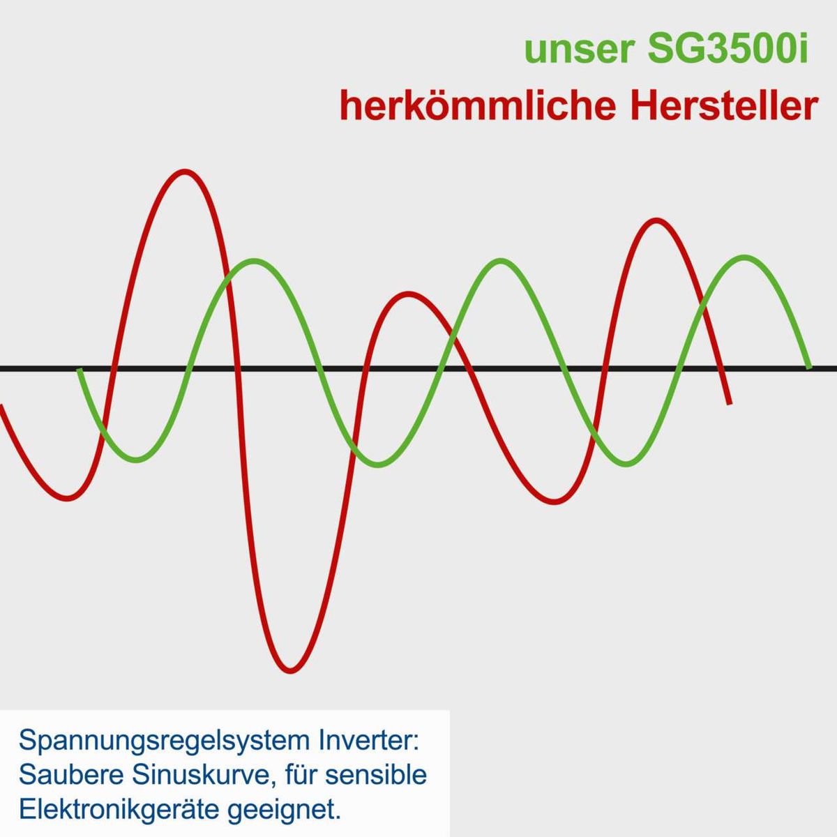 Der Scheppach Inverter SG3500i bietet eine saubere Sinuskurve, ideal für empfindliche Elektronikgeräte. Die Grafik zeigt den Vergleich der Wellenformen zwischen unserem Modell und herkömmlichen Herstellern.