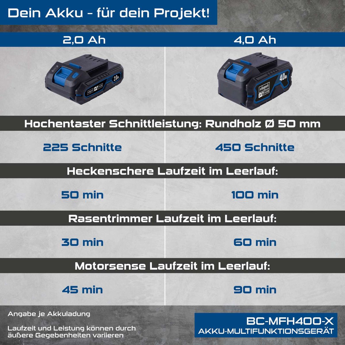 Vergleich der Akkuleistungen für Multifunktionswerkzeug BC-MFH400-X mit 2,0 Ah und 4,0 Ah Batterien